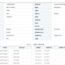 노바셀테크놀로지 실적 및 사업 현황 이미지