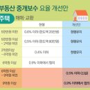 동은부동산중개 이미지