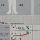 일광피티 후기, 체중보다 중요한 것