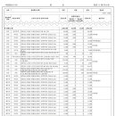 국토부 고위공직자 45%가 다주택자..백억대 주택보유 시의원도 이미지