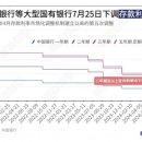 中 5대 국유은행 예금 금리 인하… 2년 만기 정기예금 인하 폭 &#39;최대&#39; 이미지