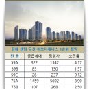 김해센텀 두산위브더제니스 이미지