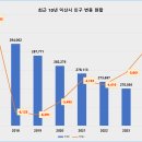 좋은정치시민넷, 최근 10년(현 시장 임기 동안) 익산시 인구 변동 현황 분석 이미지