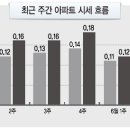주공사거리 ~ 신설사거리 이미지