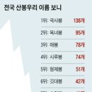 산봉우리 이름, 국사봉 1위·옥녀봉 2 이미지