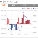 반등하는 증시에 혼자 하락하는 하나마이크론 이미지