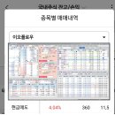 11월15일 추천주 메가터치 및 11월 16일 추천주 이오플로우 수익인증 이미지