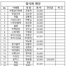 ★서경/강원 지부의 하계모임 1차 집결지 변경. 내용 확인 부탁드립니다. 이미지