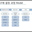 디지털 마케팅 - 전염성의 6가지 법칙 중심으로