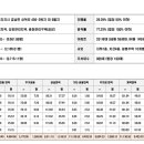 동세종농협주유소 이미지