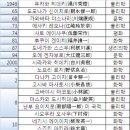 일본 역대 노벨상 수상자 이미지