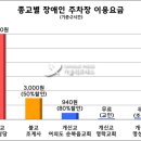 명동성당 주차장, 장애인 할인이 안 되는 이유 - 천주교 서울대교구, 장애인 배려 소홀하다는 지적 잇따라 이미지