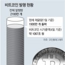 그냥 심심해서요. (14254) 비트코인 채굴 1900만개 돌파 이미지