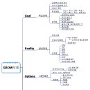 코칭 GROW 모델 정리맵 이미지