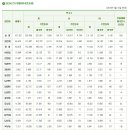 경산시 인구현황 - 외국인포함 (2016년 5월 31일 현재) 이미지