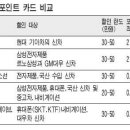 [필독]은행,카드사 "선포인트 카드" 허와실 이미지