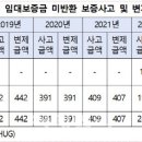 임대사업자 보증금 미반환사고, 5년간 1530억원[2022국감] 이미지