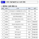 (주)삼신산업개발