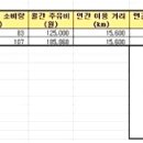 스포티지R (디젤2W) vs (휘발유2W) 유지비 비교 이미지