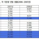 국립대 병원장 연봉 이미지