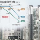 [아파트 매도/매수 타이밍 찾기..투자설계] 수억 값싼 급매물 출현.서울 아파트 매매가격 하락세 돌입(서울아파트투자. 서울아파트값전망.서울아파트매도타이밍 이미지