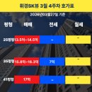 하단SK뷰공인중개사사무소 | 휘경SK뷰 3월 4주차 시세 분석: 입주장 종료 후 찾아온 '초역세권'의 진가 📈