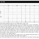 (주)동남종합감리공단건축사무소