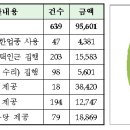 신규 지정 공직유관단체 업무추진비 부당집행 다수 적발 이미지