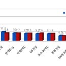 '24년도 시공능력평가 발표 삼성물산 31조 11년 연속 1위 이미지