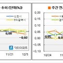 [12월1주 마켓워치] 가격조정 국면 확산 이미지