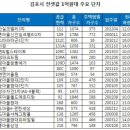 교통 좋아지는 고양ㆍ김포ㆍ파주에 가면 전셋값이' 반값' 이미지