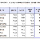 26.3월말 은행지주회사 및 은행* BIS기준 자본비율 현황[잠정] 이미지