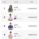 (당구) 오늘자 랭킹1위 상대로 미친 4연속 3뱅크샷 성공하는 여자선수 ㄷㄷ 이미지