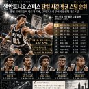 샌안토니오 스퍼스 단일 시즌 평균 스틸 순위 이미지