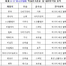 FIFA U-17 청소년월드컵 역대결과 및 한국팀성적 이미지