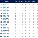 [퓨처스리그]9월22일 한화이글스2군 vs SSG2군 3:4 「패」(경기기록 포함) 이미지