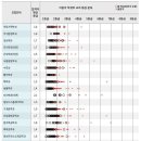 [경희대] 2019학년도 수시 입결 합격자 내신 평균 이미지