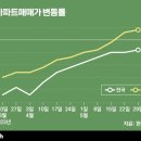 또 오른 서울 집값…하락장 1년 만에 마침표 찍을까 이미지