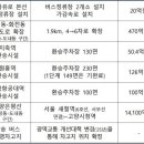 신평IC 회전교차로 연결도로 이미지