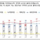 이재명 후보 대통령 되면 여론조사 관련 법안도 꼭꼭 손 보면 좋겠습니다. 이미지