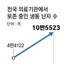 미래냉동