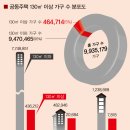 [대형평형 세금폭탄] 관리비 月최대 2만5천원 오른다 이미지