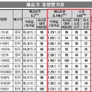 소비자보호원에서 발표한 성능평가 제습기1위는? 위니아제습기이네요 이미지