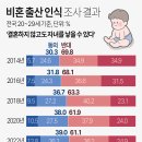 비혼출산에 관한 인식 이미지