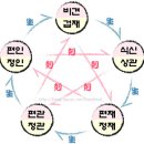 제 7 장 육친론(六親論) 이미지