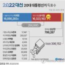 윤석열·이재명 득표차는 26만표인데..무효표는 30만표 이미지