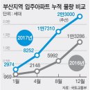 (국제신문) 부산 올 2만3000가구 입주…부동산 요동 이미지
