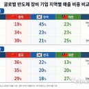 글로벌 반도체장비 '빅3', 한국 매출 비중 일제히 상승 이미지
