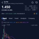 (주)미화건설 | 이롱 파워 홀딩(ELPW)주가, +61.09% 급등, 애프터장 +1.38% 상승 (2026.2.2)