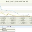 최근 5년간 제주도 미분양주택 현황 이미지